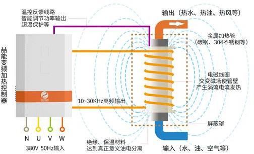 電磁變頻加熱器技術(shù)