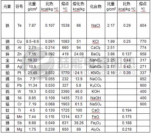 電磁加熱常見(jiàn)物質(zhì)特性